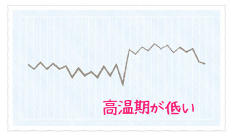 医師監修 基礎体温の正しい測り方と表の見方 ザクロ屋