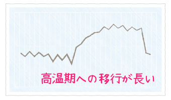 医師監修 基礎体温の正しい測り方と表の見方 ザクロ屋